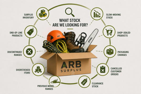 A cardboard surplus box labeled 'ARB SURPLUS' filled with construction and workshop items including an orange hard hat, work boots, a chainsaw, and rope. Surrounding the box is a circular infographic with icons and text such as 'What Stock Are We Looking For?', 'Surplus Inventory', 'Slow-Moving Stock', 'Shop-Soiled Products', 'Packaging Changes', 'Cancelled Customer Orders', 'Clearance Stock', and 'Previous Model Ranges'.